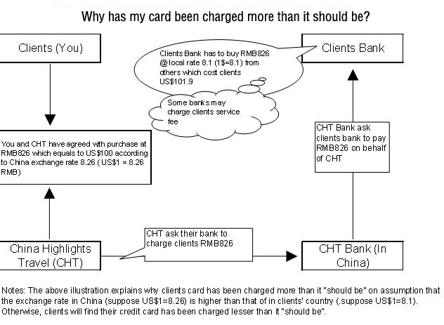 Illustration of Exchange Rate Difference 